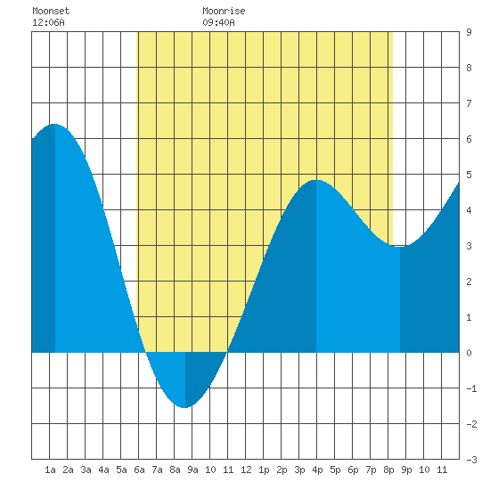 Golden Gate Park tide chart for Wednesday, May 20, 2026