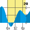 Golden Gate Park tide chart for Wednesday, May 20, 2026