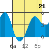 Golden Gate Park tide chart for Thursday, May 21, 2026