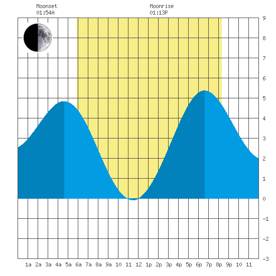 Golden Gate Park tide chart for Saturday, May 23, 2026
