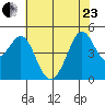 Golden Gate Park tide chart for Saturday, May 23, 2026