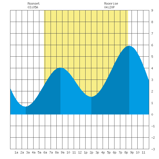 Golden Gate Park tide chart for Tuesday, May 26, 2026