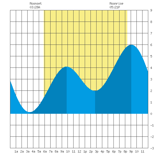 Golden Gate Park tide chart for Wednesday, May 27, 2026