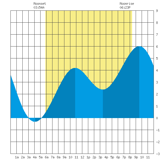 Golden Gate Park tide chart for Thursday, May 28, 2026