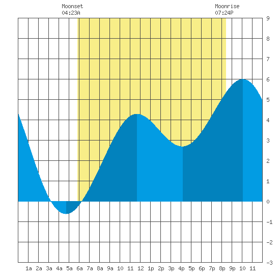 Golden Gate Park tide chart for Friday, May 29, 2026