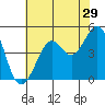 Golden Gate Park tide chart for Friday, May 29, 2026