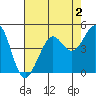 Golden Gate Park tide chart for Saturday, May 2, 2026