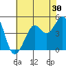 Golden Gate Park tide chart for Saturday, May 30, 2026