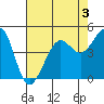 Golden Gate Park tide chart for Sunday, May 3, 2026