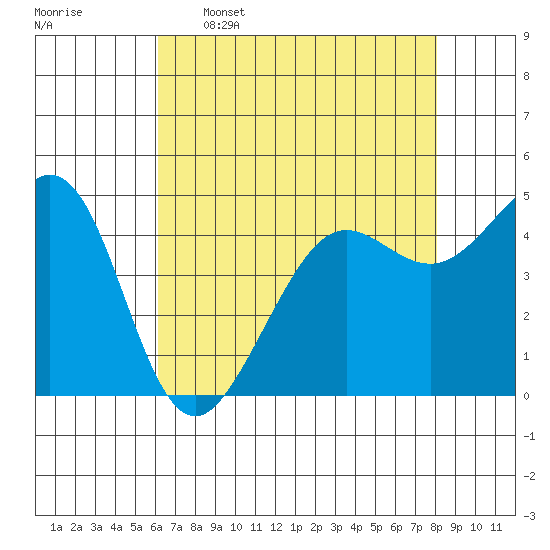 Golden Gate Park tide chart for Tuesday, May 5, 2026