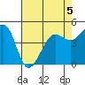 Golden Gate Park tide chart for Tuesday, May 5, 2026