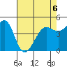 Golden Gate Park tide chart for Wednesday, May 6, 2026
