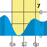 Golden Gate Park tide chart for Thursday, May 7, 2026