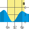 Golden Gate Park tide chart for Friday, May 8, 2026