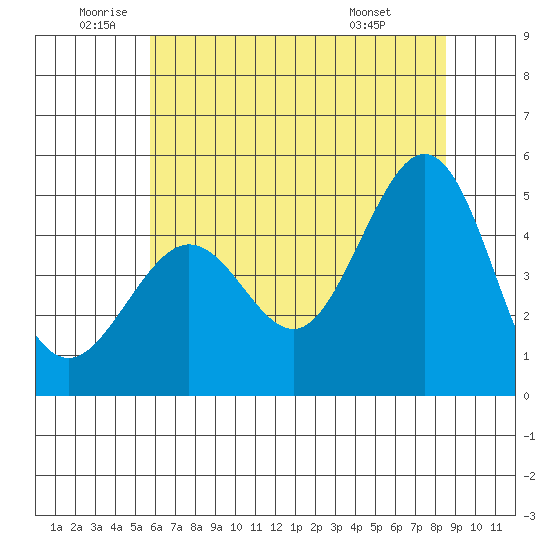 Golden Gate Park tide chart for Wednesday, June 10, 2026