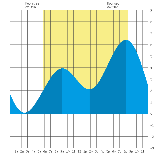 Golden Gate Park tide chart for Thursday, June 11, 2026