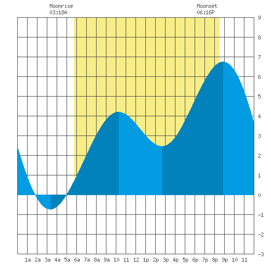Golden Gate Park tide chart for Friday, June 12, 2026