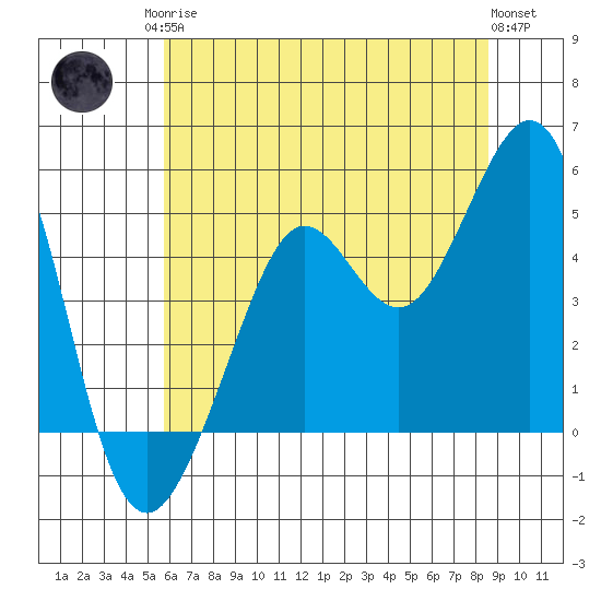 Golden Gate Park tide chart for Sunday, June 14, 2026