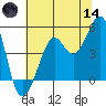 Golden Gate Park tide chart for Sunday, June 14, 2026