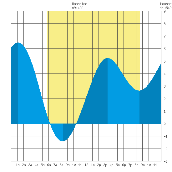 Golden Gate Park tide chart for Thursday, June 18, 2026
