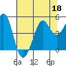 Golden Gate Park tide chart for Thursday, June 18, 2026