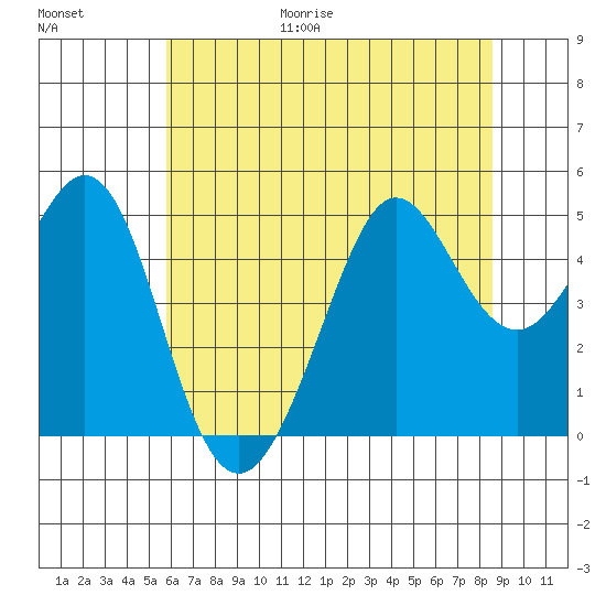 Golden Gate Park tide chart for Friday, June 19, 2026