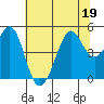 Golden Gate Park tide chart for Friday, June 19, 2026