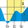 Golden Gate Park tide chart for Monday, June 1, 2026