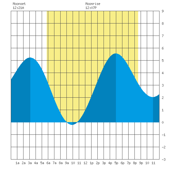 Golden Gate Park tide chart for Saturday, June 20, 2026