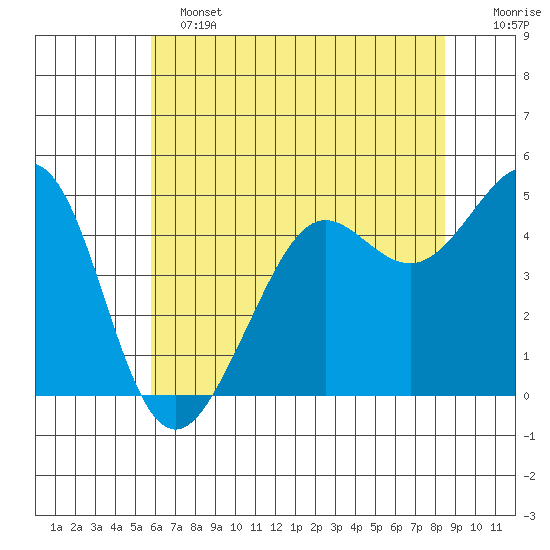 Golden Gate Park tide chart for Tuesday, June 2, 2026