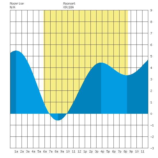 Golden Gate Park tide chart for Thursday, June 4, 2026