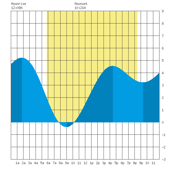 Golden Gate Park tide chart for Friday, June 5, 2026