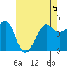 Golden Gate Park tide chart for Friday, June 5, 2026
