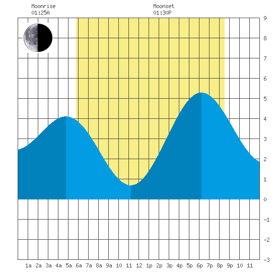 Golden Gate Park tide chart for Monday, June 8, 2026