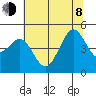 Golden Gate Park tide chart for Monday, June 8, 2026