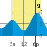 Golden Gate Park tide chart for Tuesday, June 9, 2026