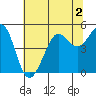 Golden Gate Park tide chart for Thursday, July 2, 2026