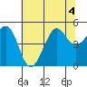 Golden Gate Park tide chart for Saturday, July 4, 2026