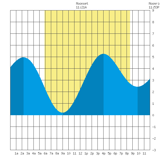 Golden Gate Park tide chart for Sunday, July 5, 2026