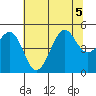 Golden Gate Park tide chart for Sunday, July 5, 2026
