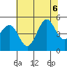 Golden Gate Park tide chart for Monday, July 6, 2026