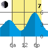 Golden Gate Park tide chart for Tuesday, July 7, 2026