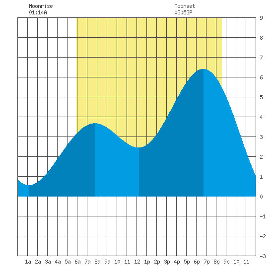 Golden Gate Park tide chart for Thursday, July 9, 2026