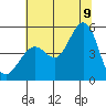 Golden Gate Park tide chart for Thursday, July 9, 2026