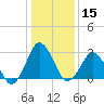 Ocean City tide chart for Friday, January 15, 2021