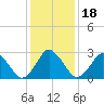 Ocean City tide chart for Monday, January 18, 2021