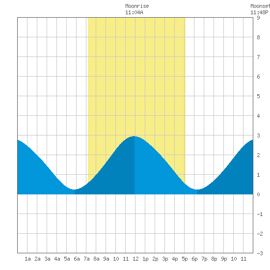 Ocean City tide chart for Tuesday, January 19, 2021