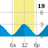 Ocean City tide chart for Tuesday, January 19, 2021