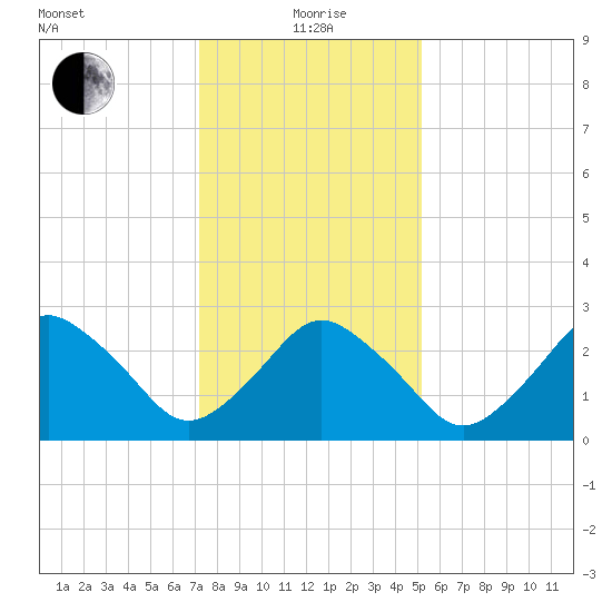 Ocean City tide chart for Wednesday, January 20, 2021