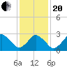 Ocean City tide chart for Wednesday, January 20, 2021